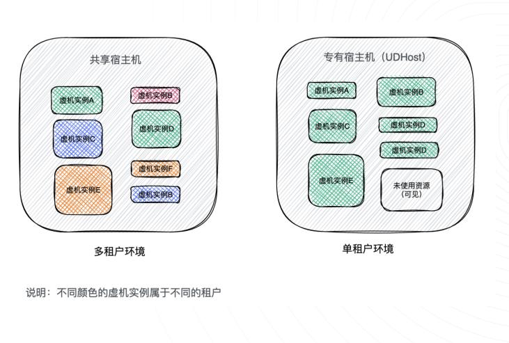 【私有專區(qū)】產(chǎn)品升級預(yù)告-云主機(jī)能力賦能給用戶