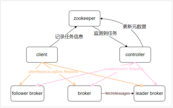 Apache Kafka 分區(qū)重分配的實現(xiàn)原理解析