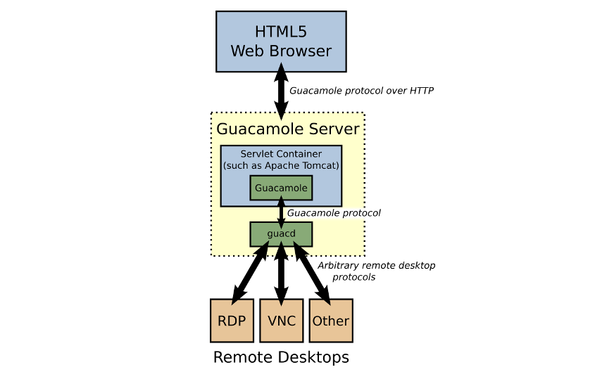 Apache Guacamole