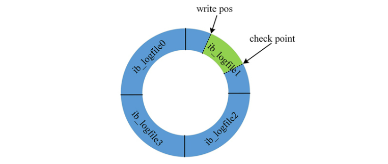 MySQL日志-binlog/redo log/undo log什么區(qū)別