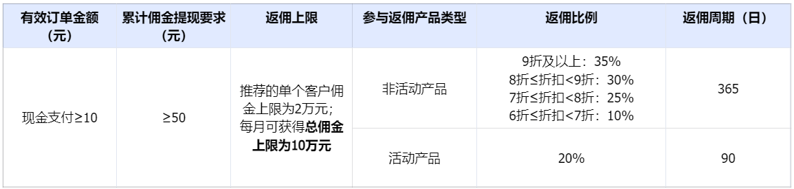 U大使獎勵規(guī)則全新發(fā)布