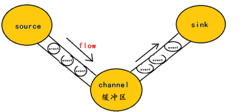 CDH Flume