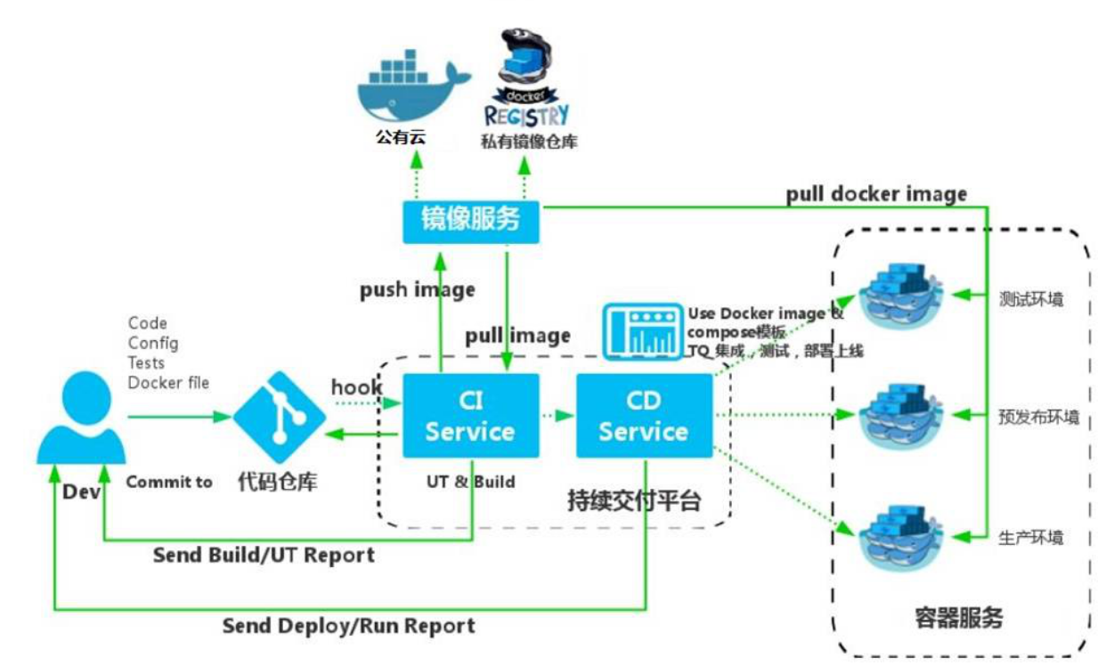 docker安裝cdh